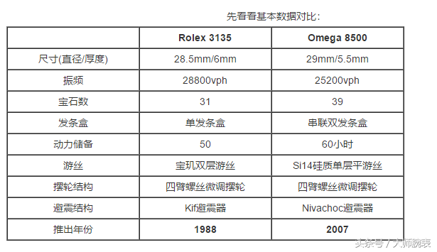 欧米茄最便宜8500机芯(欧米茄8500机芯防磁吗)  第2张