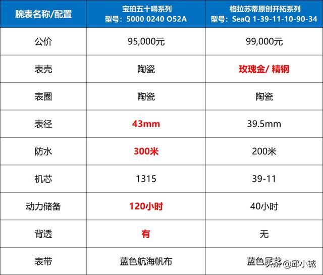 欧米茄海马300金蓝怎么样(欧米茄海马300 蓝)  第9张