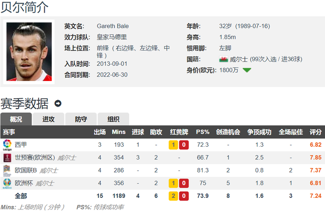 贝尔皇马合同(皇马贝尔最新比赛) 第2张
